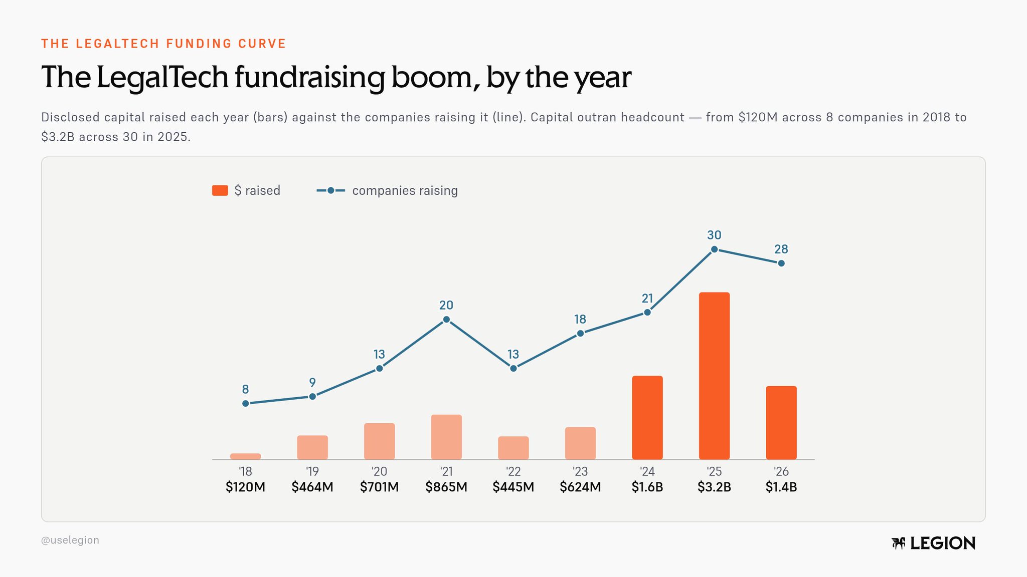 VCs really do love legaltech, funding $120M to $3.2B