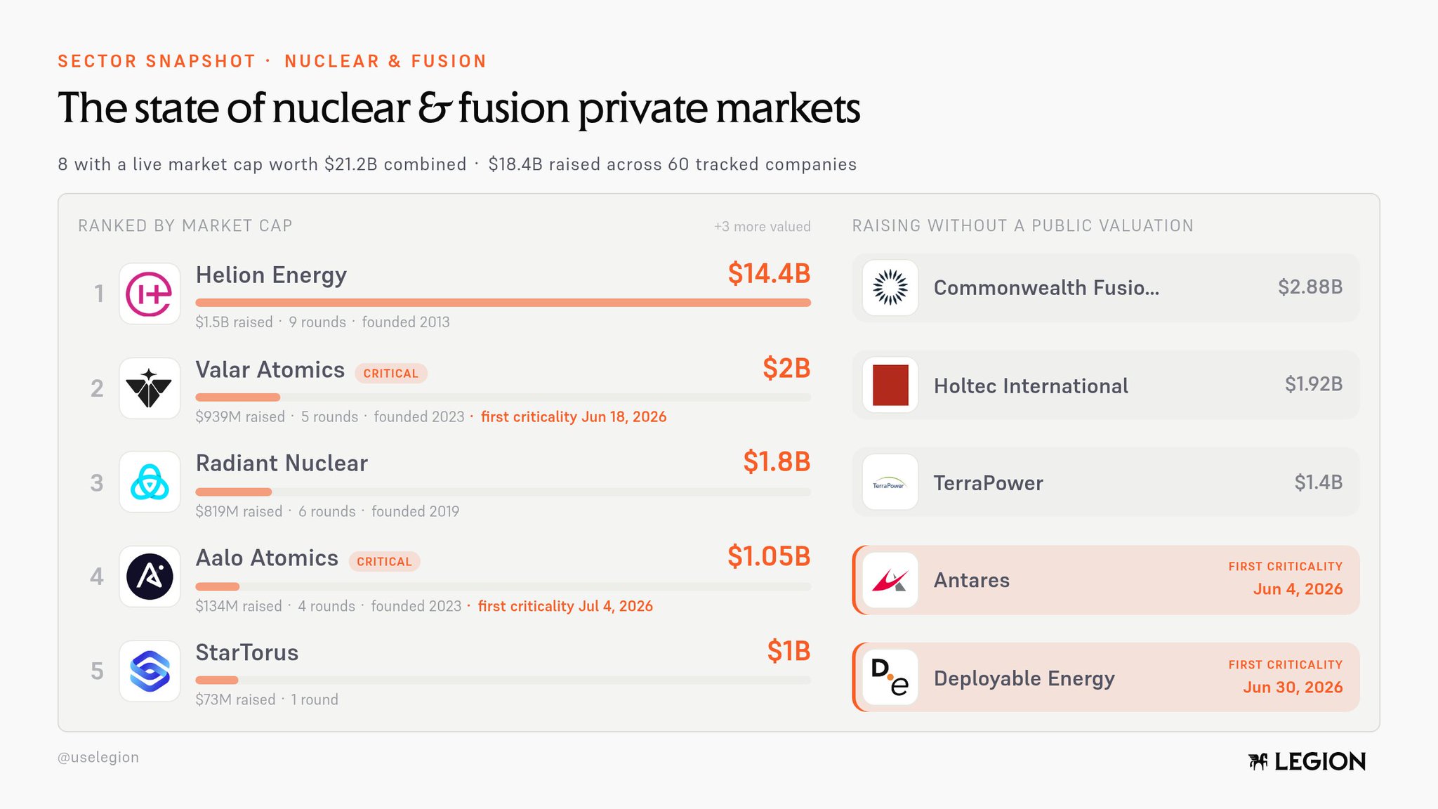 Nuclear used to be a policy debate, now it's a startup race