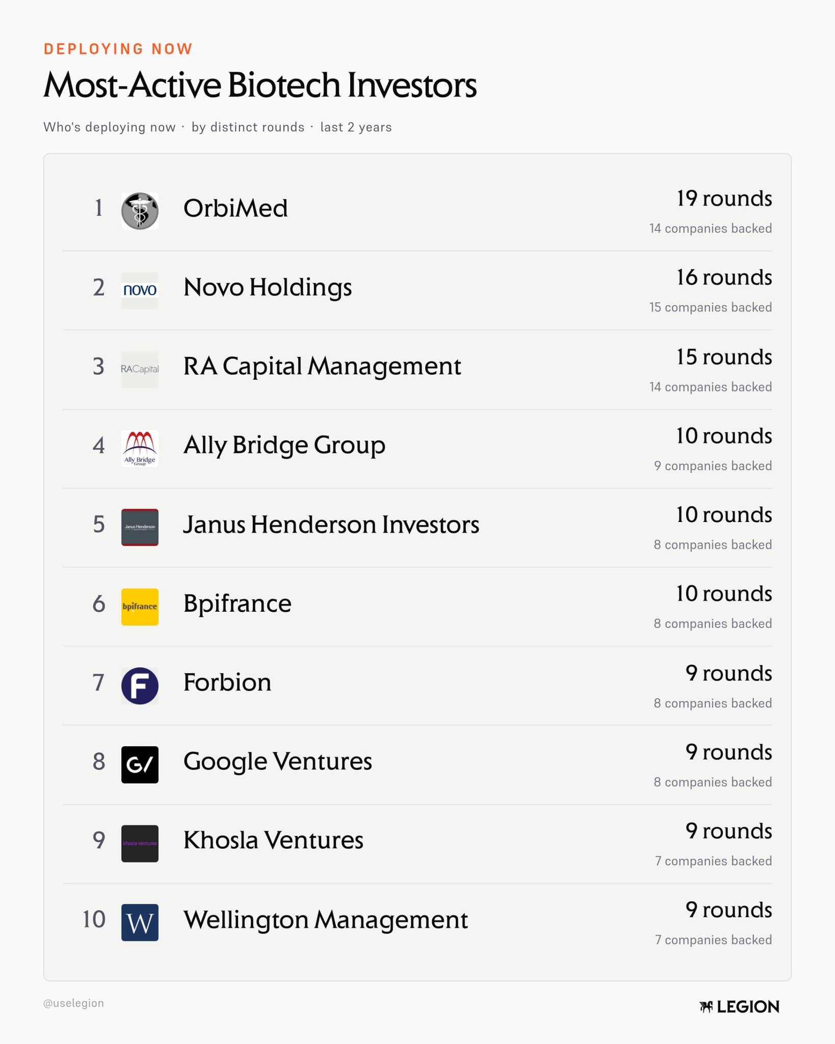 The 10 most active biotech investors of the last two years