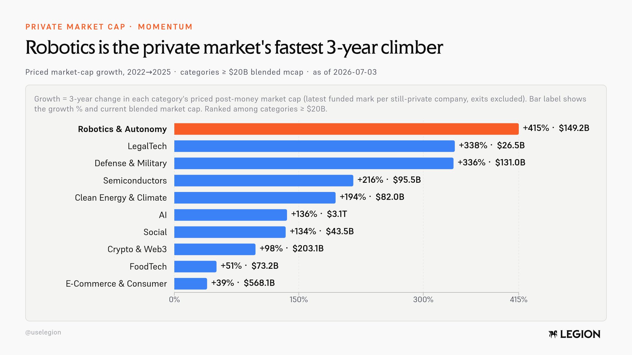 Robotics is the private market's fastest 3-year climber, +415% 2022-2025